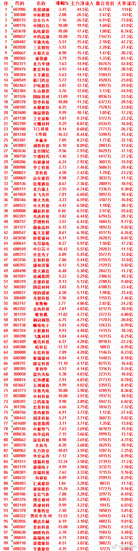 7月6日收盘，主力资金，已经卖出的50名单：兆易创新：净流入 -44.5亿，大单