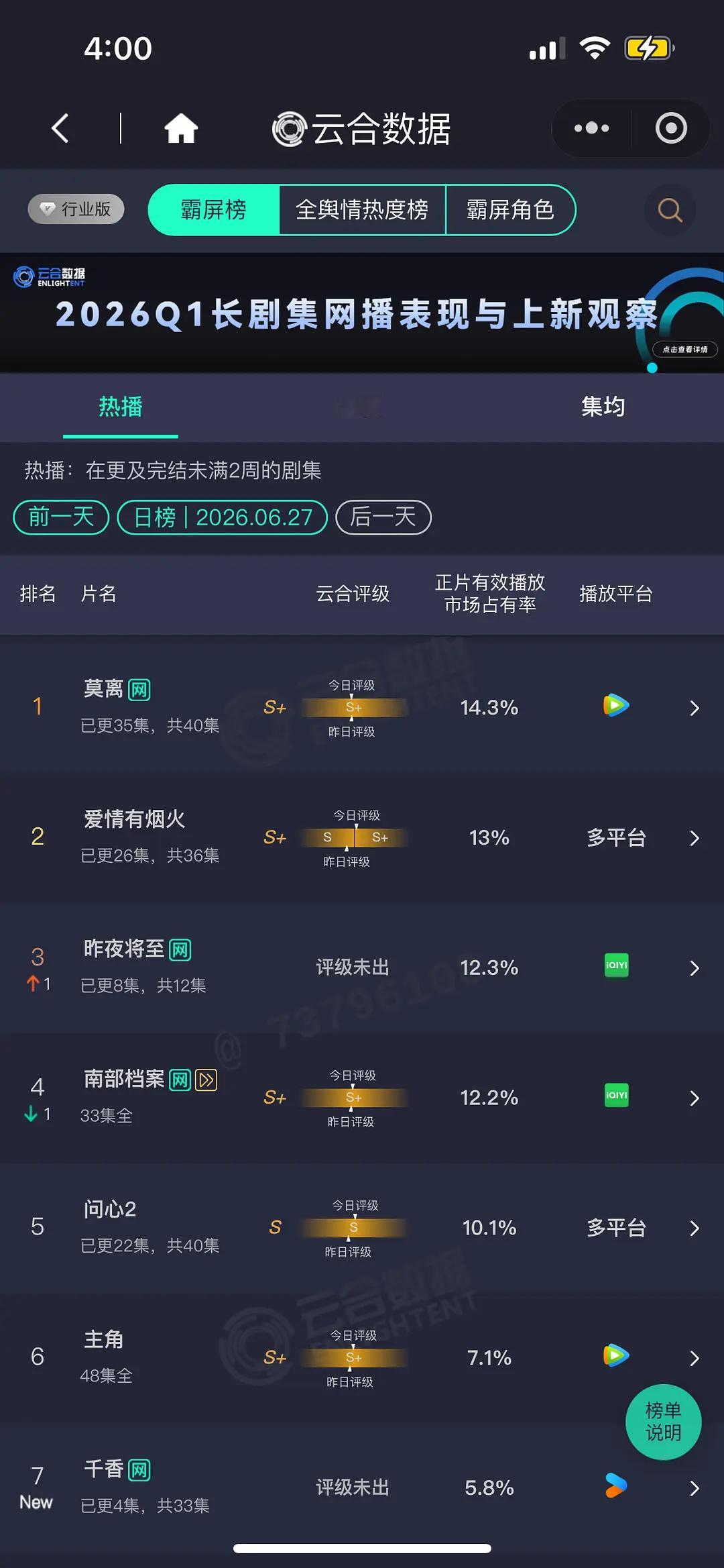 6.27云合 莫离14.3% 爱情有烟火13% 昨夜将至12.3% 千香5.8%