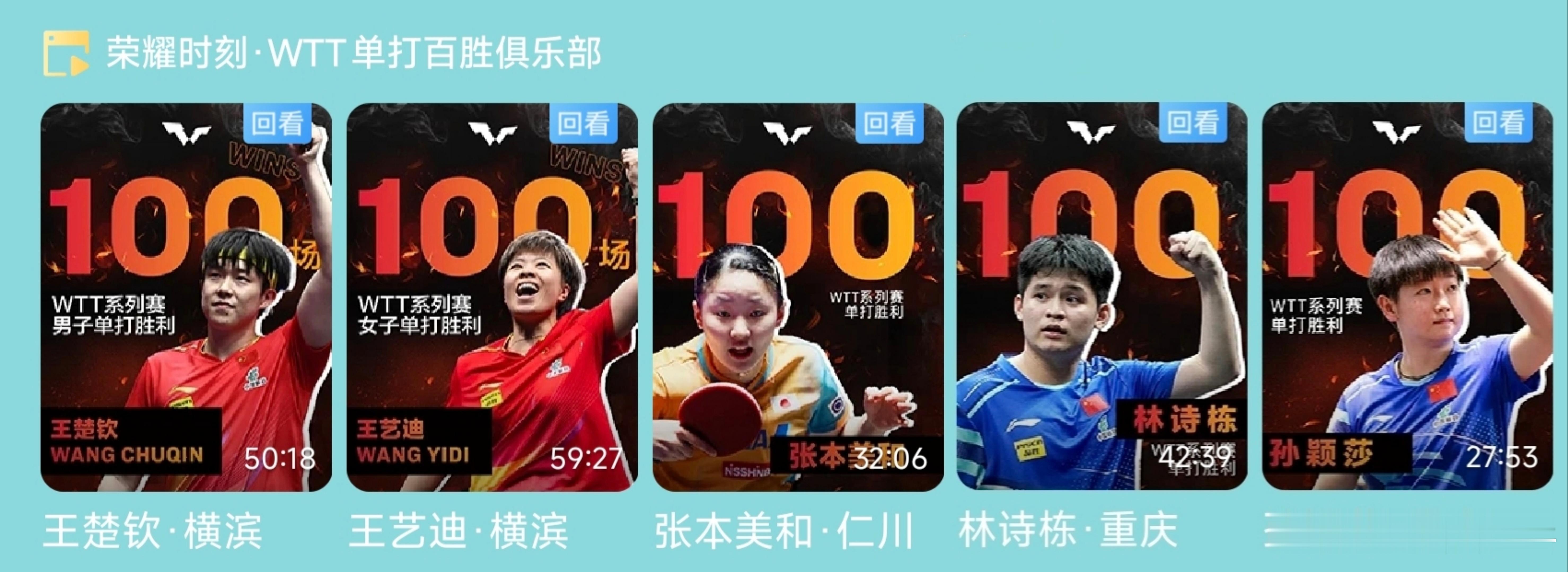 王艺迪WTT女单第100胜 今日，WTT百胜俱乐部再添两位新成员——王楚钦与王艺