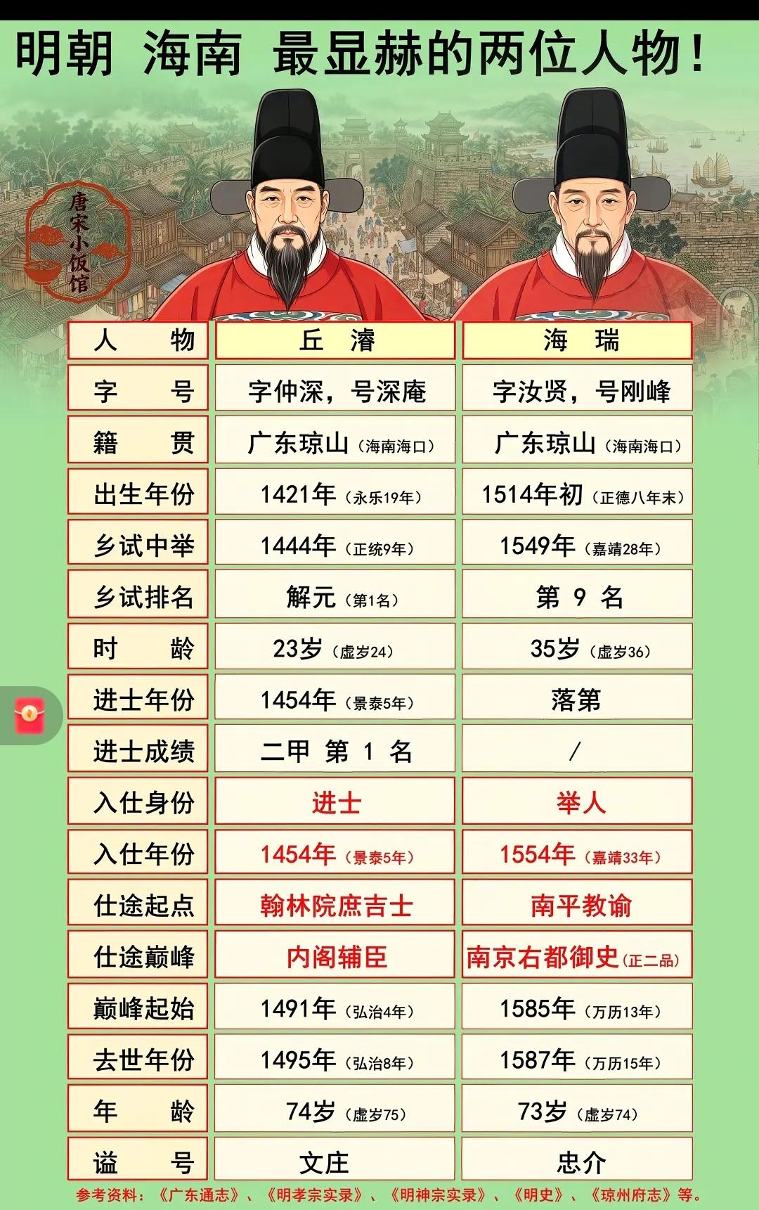 海南二圣，为什么都说丘濬影响更大于海瑞❓
  丘濬官至内阁辅臣，著《大学衍义补》