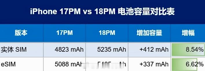 iPhone18Pro苹果史上最大电池iPhone 18 Pro系列电池容量曝光