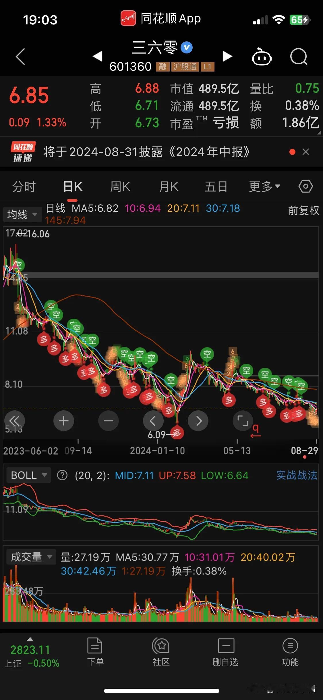 看看吧，
各个板块的个股表现，
这已经是一种常态代表了，
无论业绩好坏，
都这个