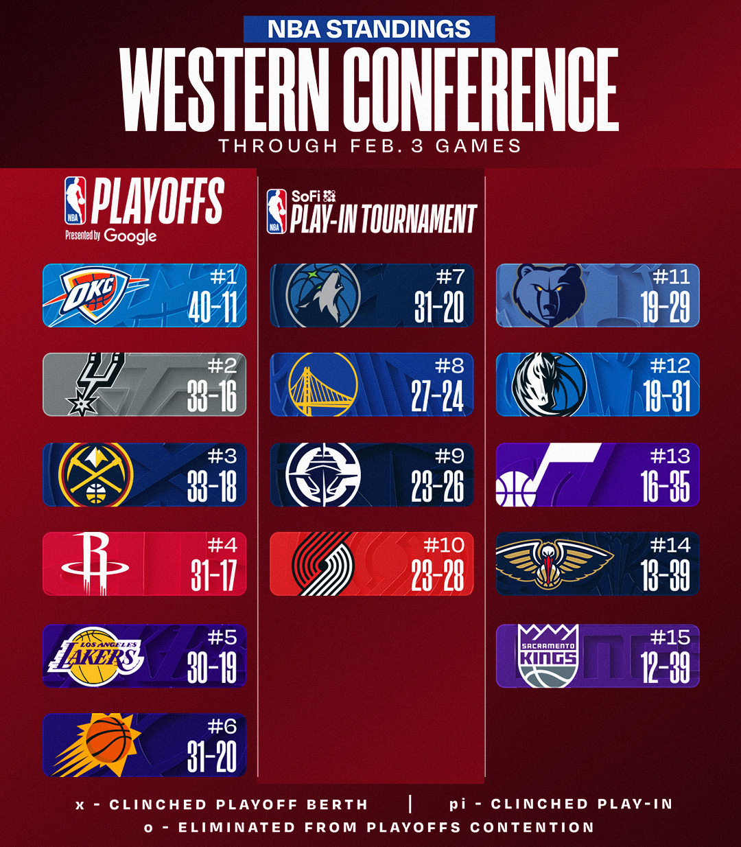 今日赛后排名更新。NBA