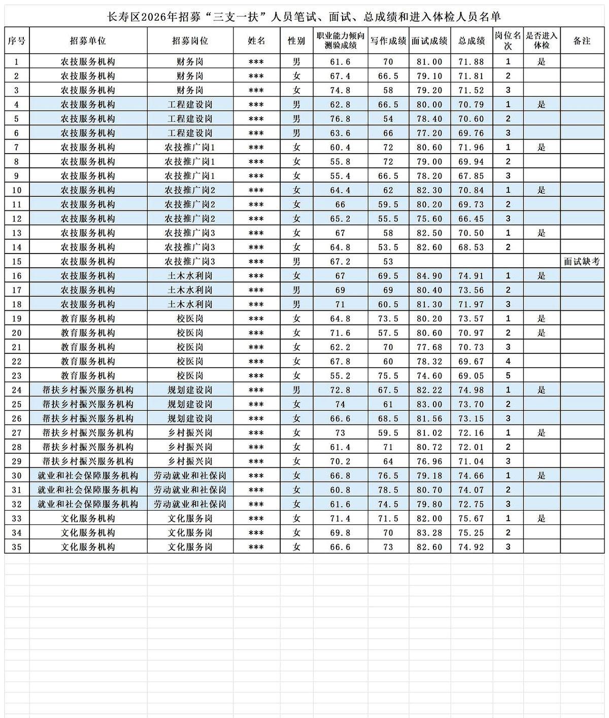 2026重庆三支一扶笔试+面试总成绩汇总【长寿区】
那张名单终于出来了，所有熬夜