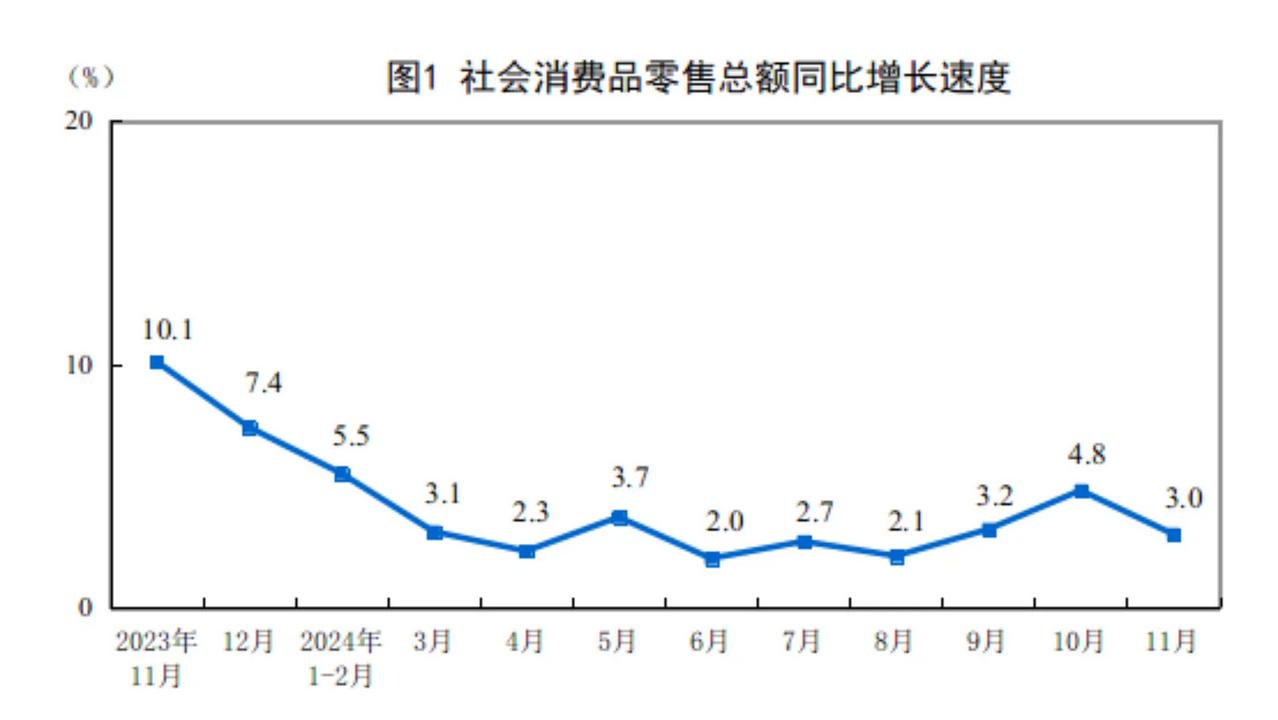 今年11月份，北京、上海的社会消费品零售总额呈现两位数下降，其中北京同比下滑14