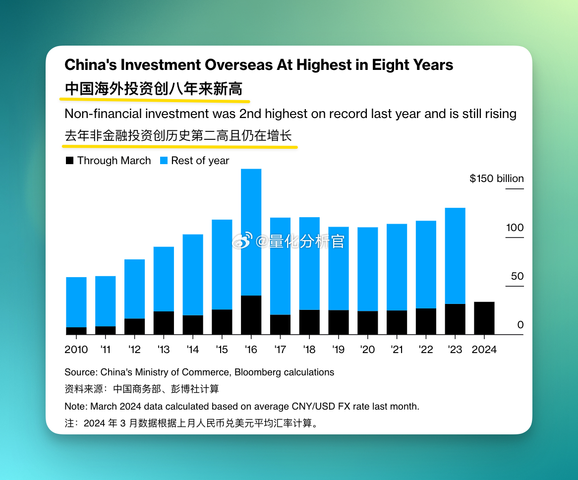 中国企业海外投资增速为八年来最快，仅次于2016（那一年是万达、海航等等海外胡乱