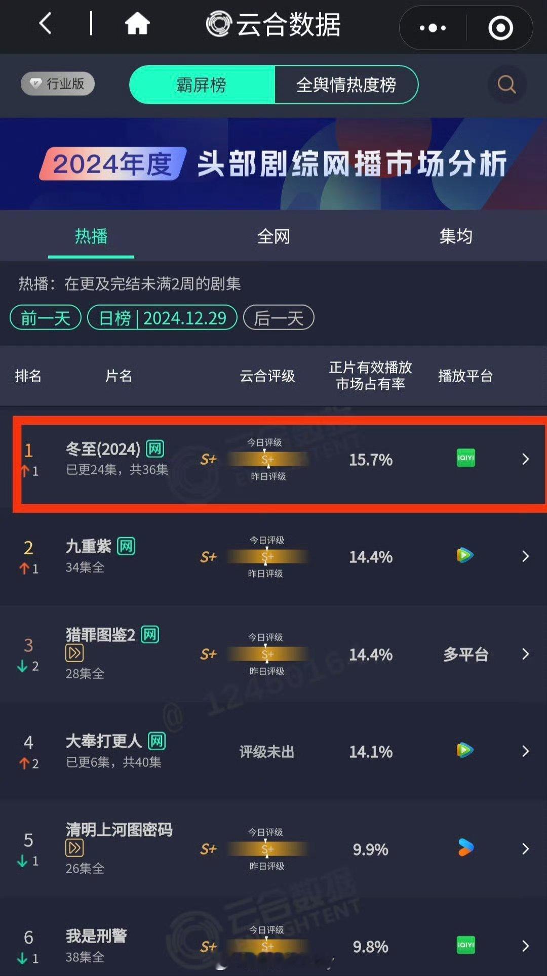 冬至云合登顶 网剧《冬至》登顶云合TOP1啦！好牛啊！！就是很快就要 网剧冬至超