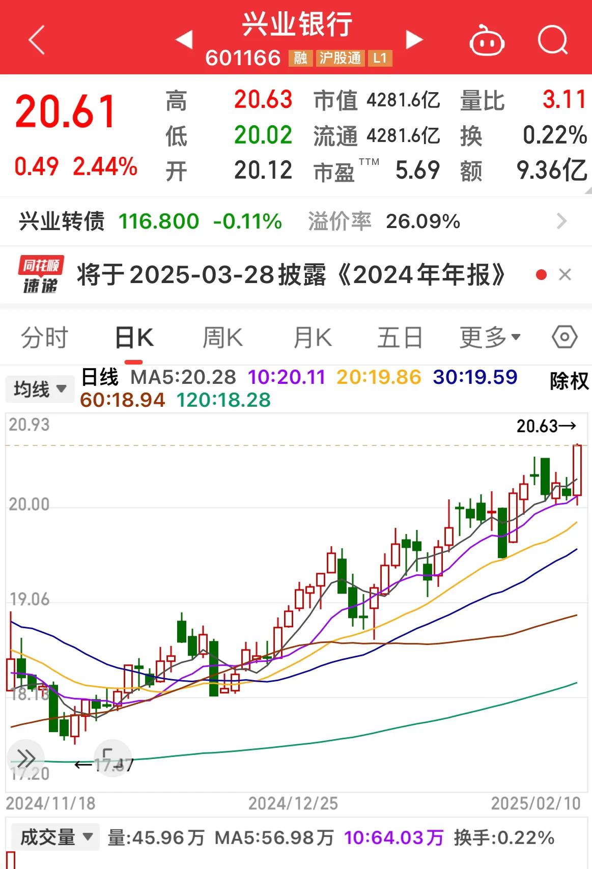 兴业银行盘中股价创近4个月新高！