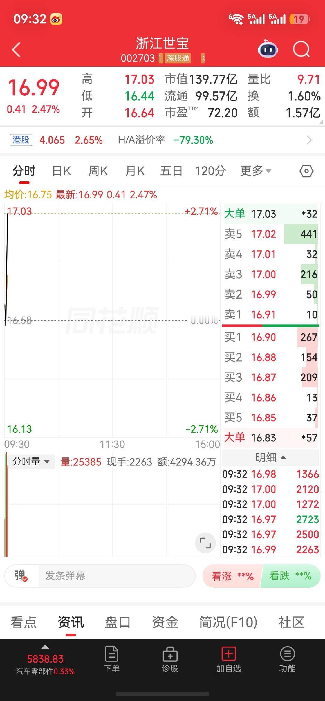 上周四介入的浙江世宝，今日早盘小幅高开向上修复。个股高度绑定智驾板块情绪，接下来
