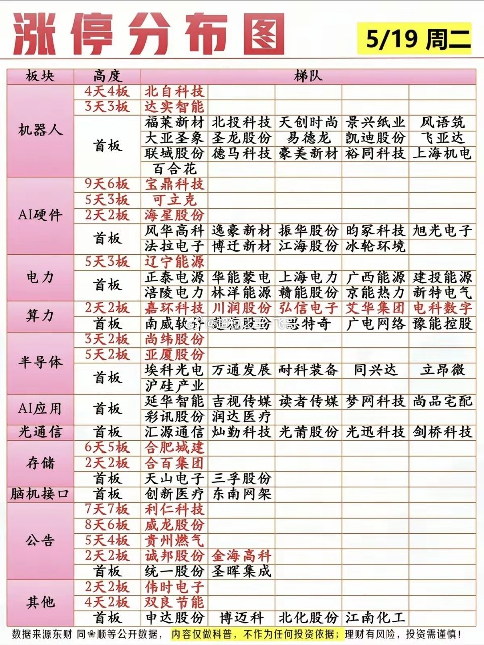 5.19周二  涨停板股票：题材+高度+明细！机器人     18股涨停硬件AI