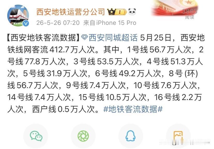 单日412.7万人次！西安地铁工作日客流火热

5月25日西安地铁全线网客流突破