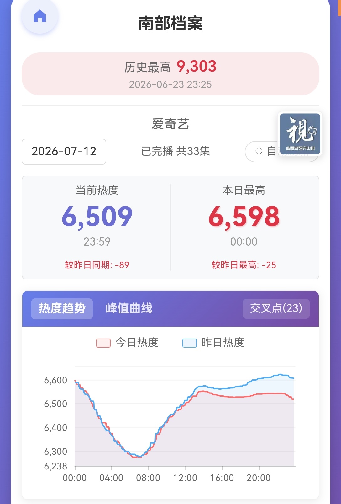 📢7.13团建分时表📢【7.13分时挂播表】昨日峰值下降89，跌幅控制的不错