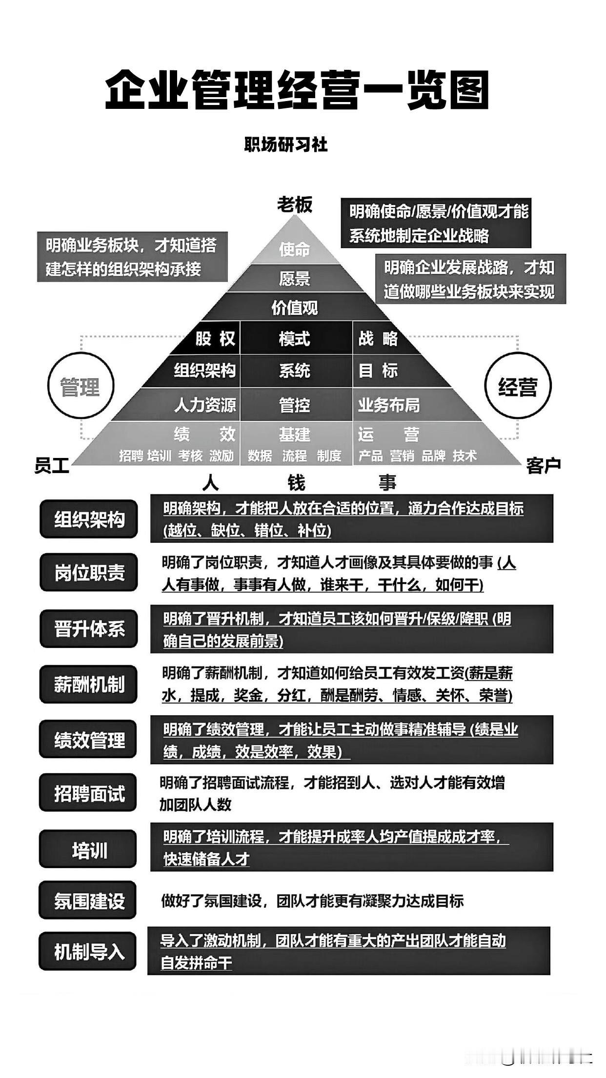 企业老板/管理者收藏备用[微风]

①使命、愿景与价值观：确立企业的长远目标和核