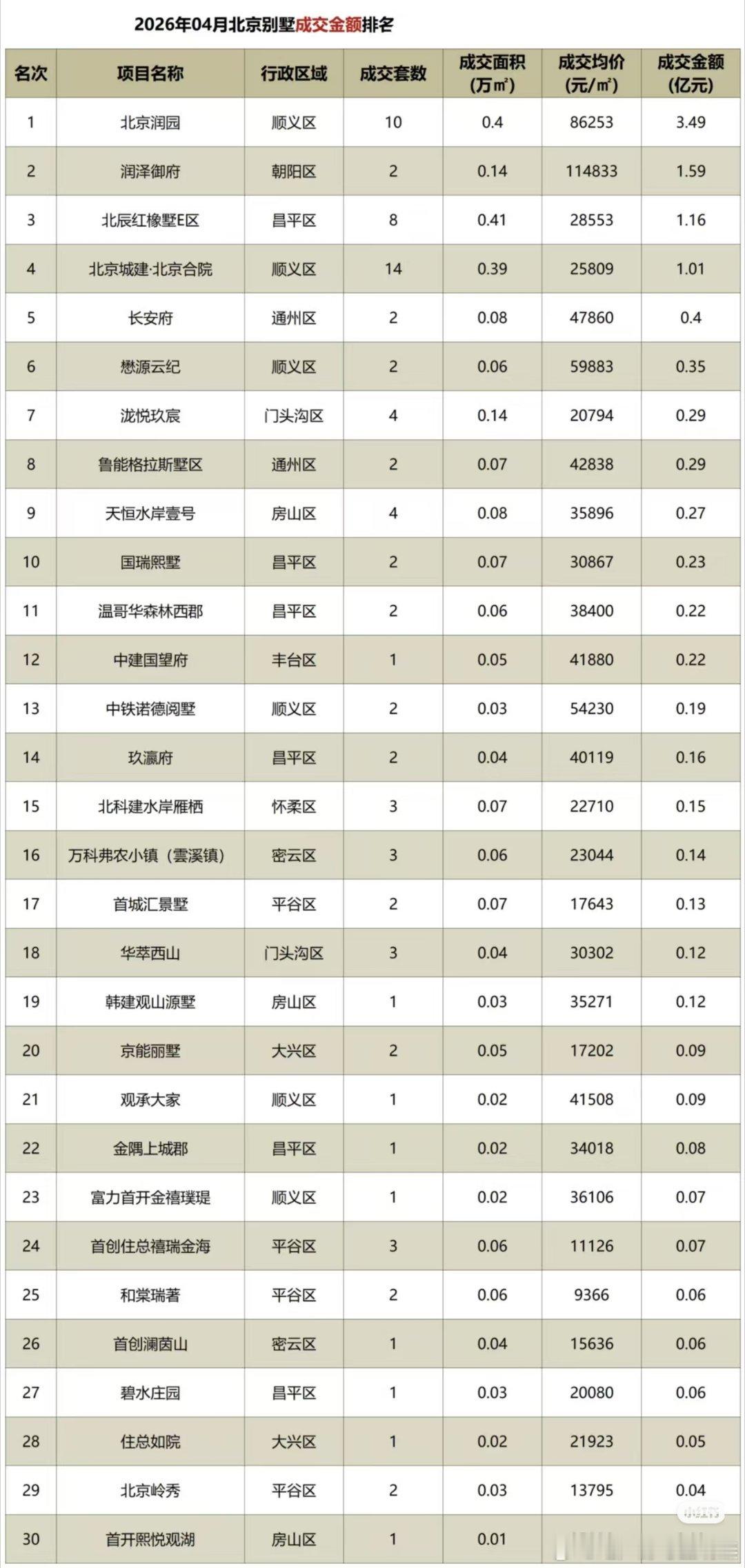 【2026年4月商品住宅成交金额排名】总榜第一名：国贤府PARK，成交361套，