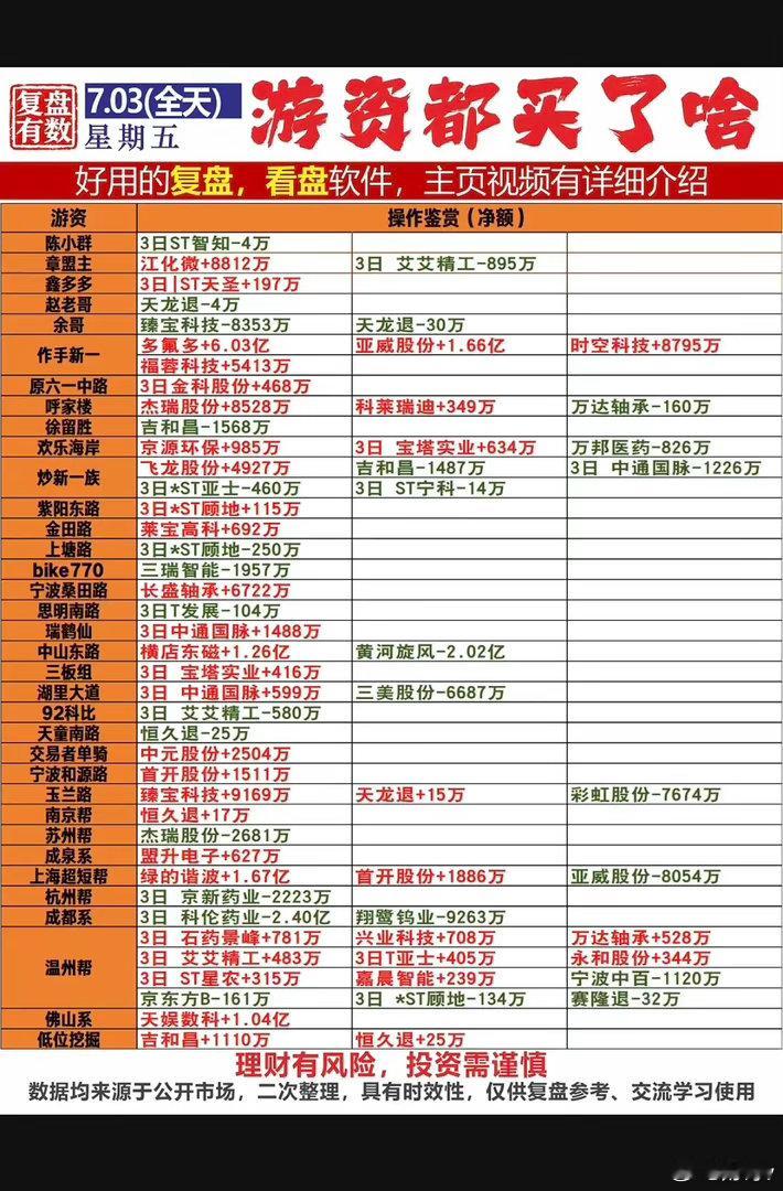 7.03周五  看看游资大佬们都买了啥？！ 游资大佬抢筹 龙虎榜！章盟主    
