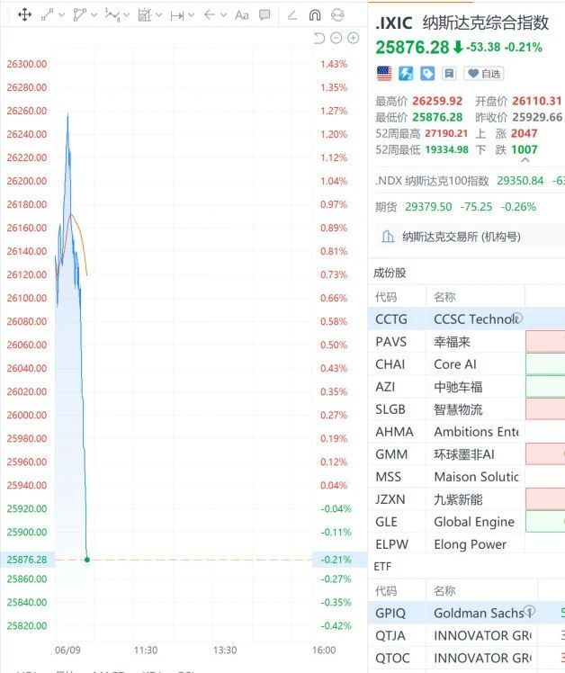 【纳指再跳水】6月9日，纳斯达克综合指数转跌，此前一度上涨1.2%。多只科技股明