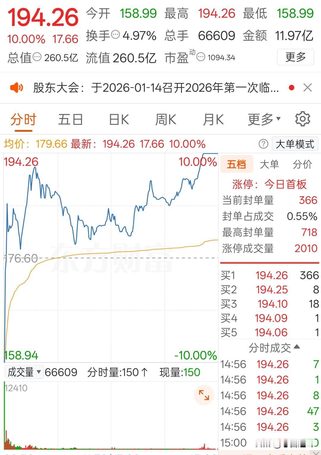 天普是有钱任性，还是拿村长不当干部

天普股份尾盘涨停，上演准地天板
这个大牛股