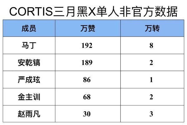 Cortis成员黑 X 三月份万赞万转拉表 赵雨凡/金主训/Martin/严成玹