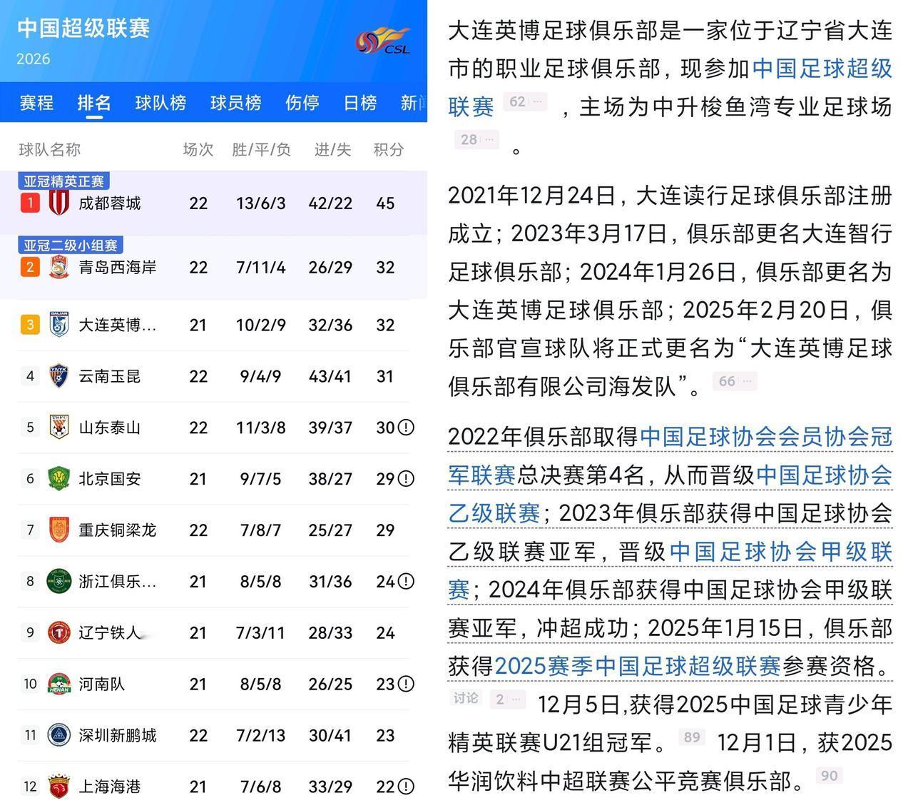 大连英博咋这么厉害？2022年才成立的新球队，一年升一级，现在已经是中超第二了！