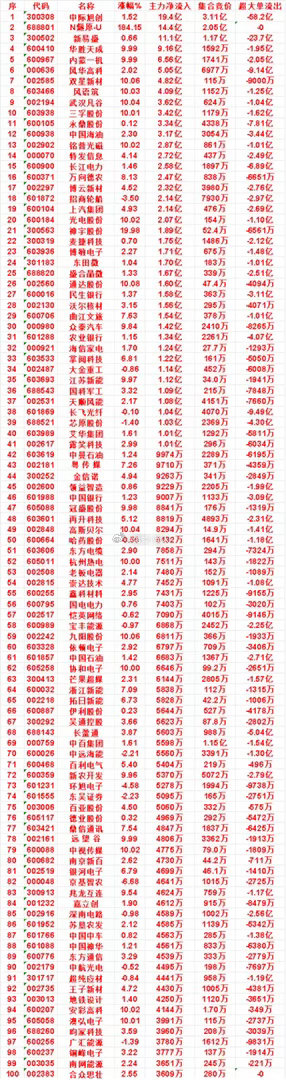 9月11日上午盘，主力，买入的名单一览：中际旭创：涨幅 1.52%，净流入 19