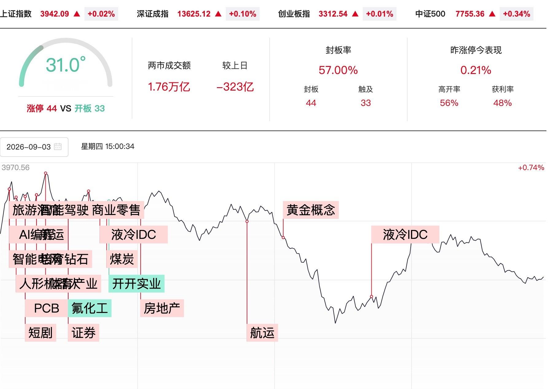 【A股缩量323亿A股高位人气股调整】9月3日，A股三大指数集体冲高回落，科创5