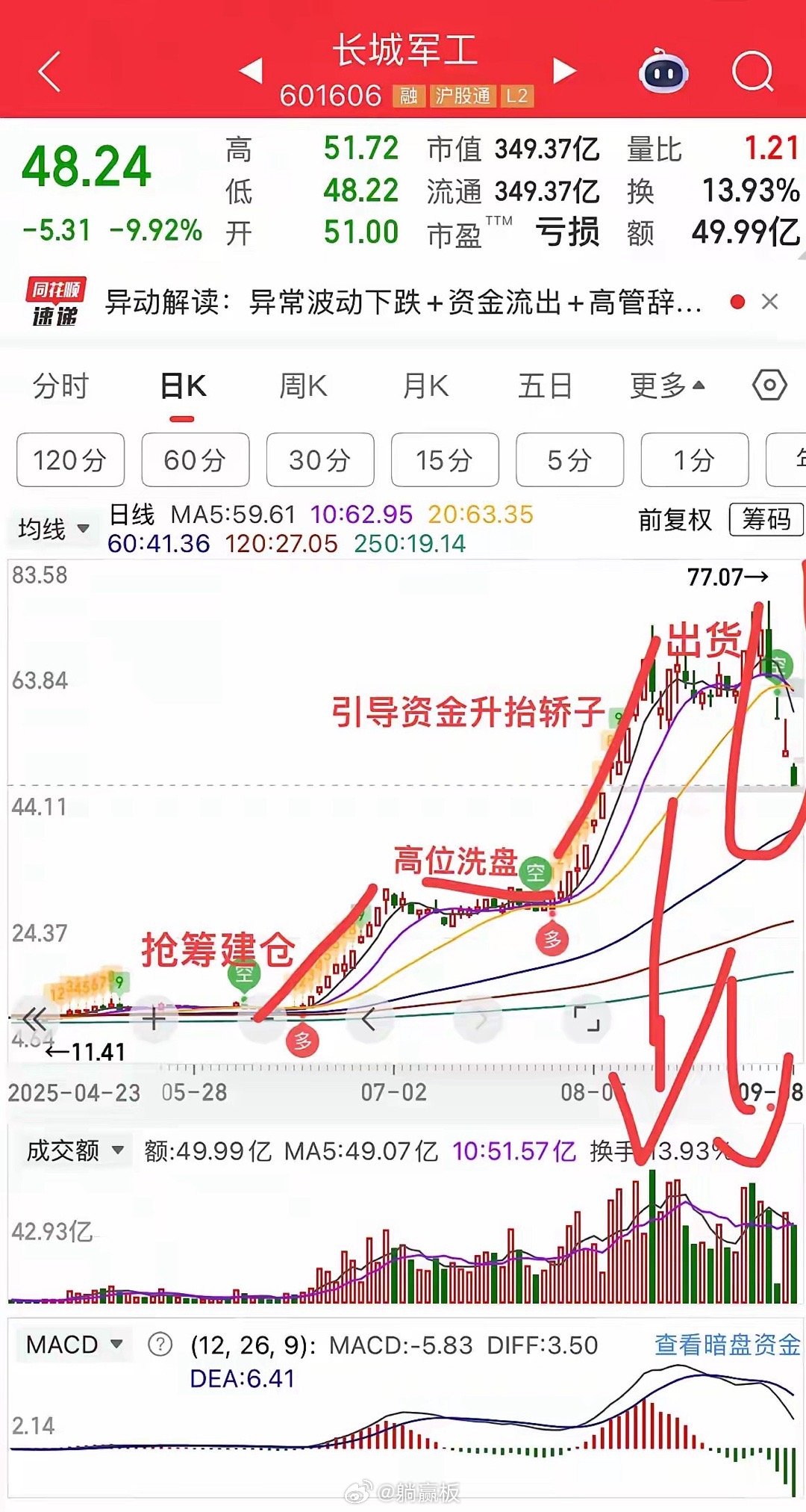 昔日市场总龙头长城军工，风光无限，给人一种天空才是尽头的错觉，节后竟然瞬间就落寞