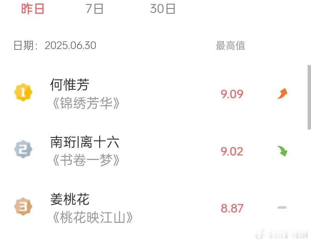 杨紫锦绣芳华破9登顶杨紫锦绣芳华首日登顶杨紫锦绣芳华首日登顶，真棒，[爱你][爱
