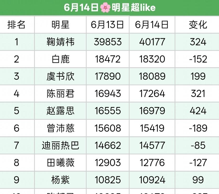 超like17264！日涨321！
哈哈哈哈哈哈哈哈哈哈哈哈哈哈哈哈
俊圈氛围热