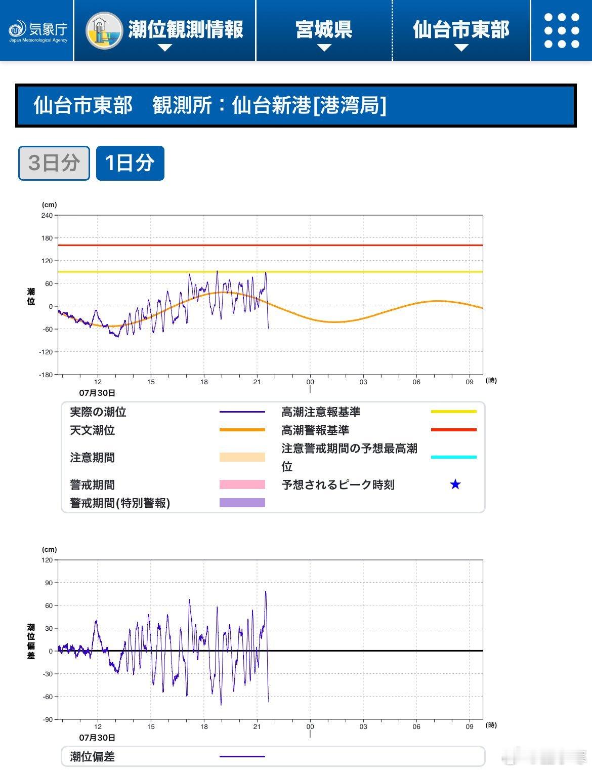 日本海啸警报！当地时间21:29日本仙台港观测到最大波高80厘米的海啸。希望在日
