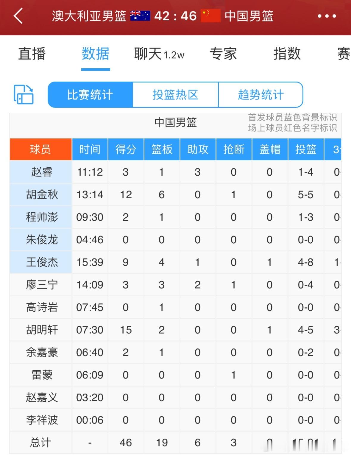 半场结束，中国男篮上半场最高领先15分的情况下，被澳大利亚追到只差4分！！！胡明