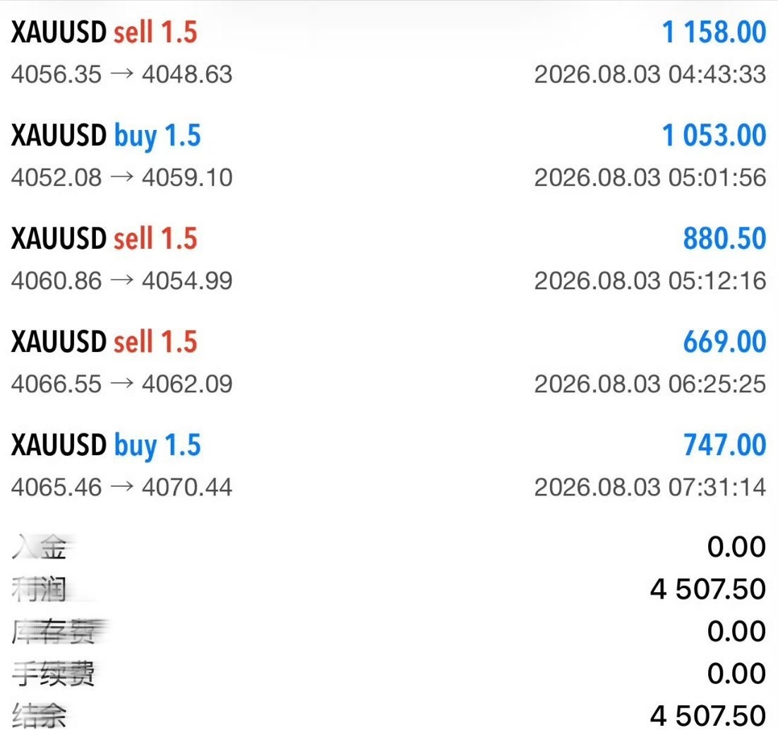 黄金连续五连胜收官！日内多空节奏精准拿捏，多空双吃来回收割，五单累计斩获30点利