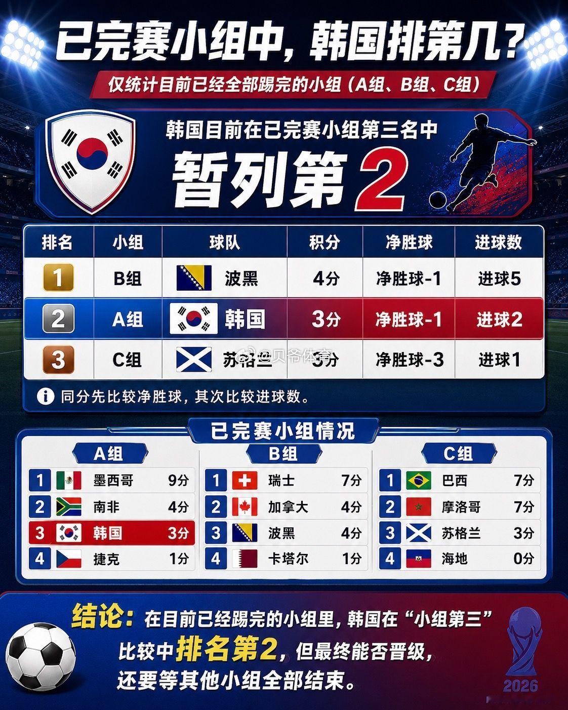 韩国0:1输南非。但是还要所有小组比完，有机会。但是说实话，韩国除了第一场，后面
