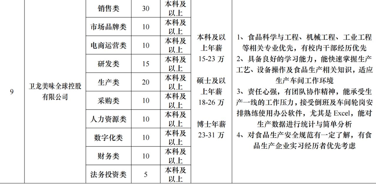 卫龙对外招聘的几个岗位学历要求全都是本科以上，包括生产、采购、销售等，
但是人家