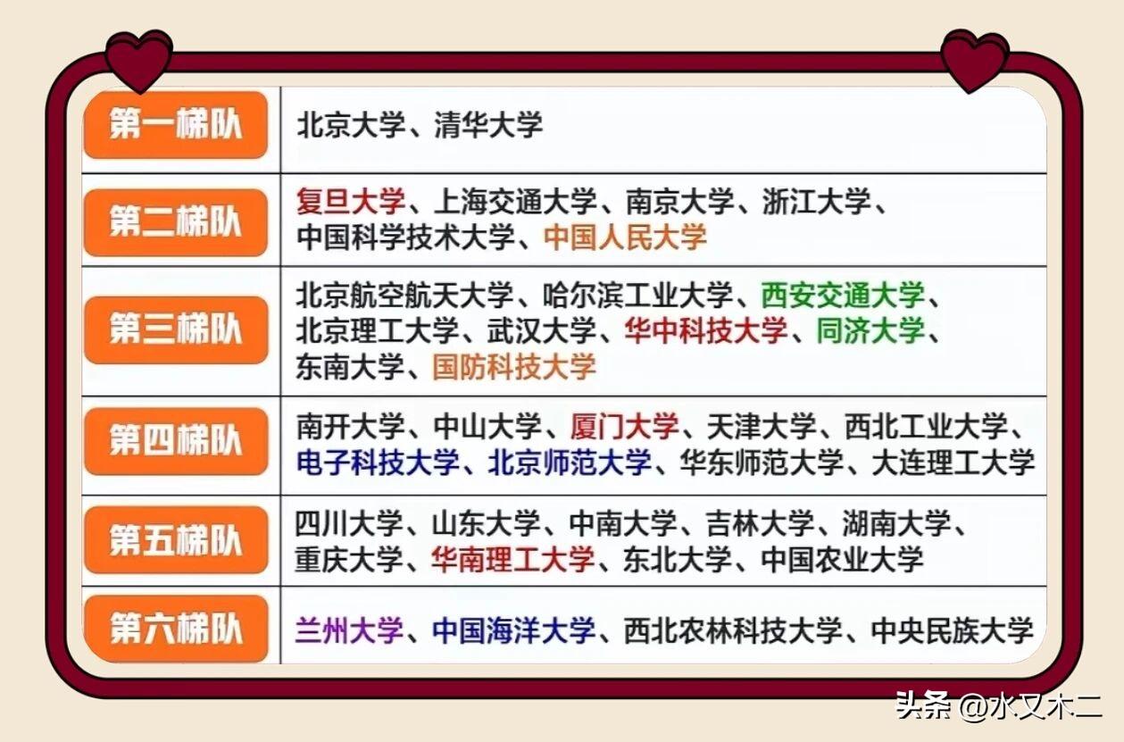 985六大梯队中，第一梯队（清华、北大）是最没有争议的，第二梯队（华东五校+人大