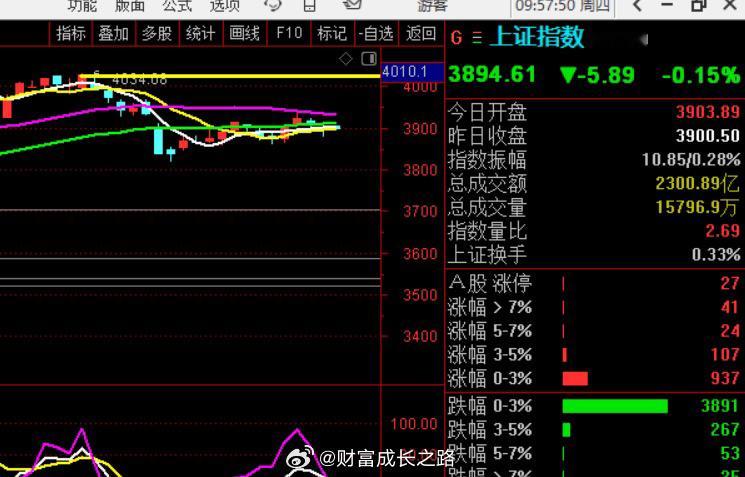 弱势行情，30日均线之下，没大行情，记得不。。。。 