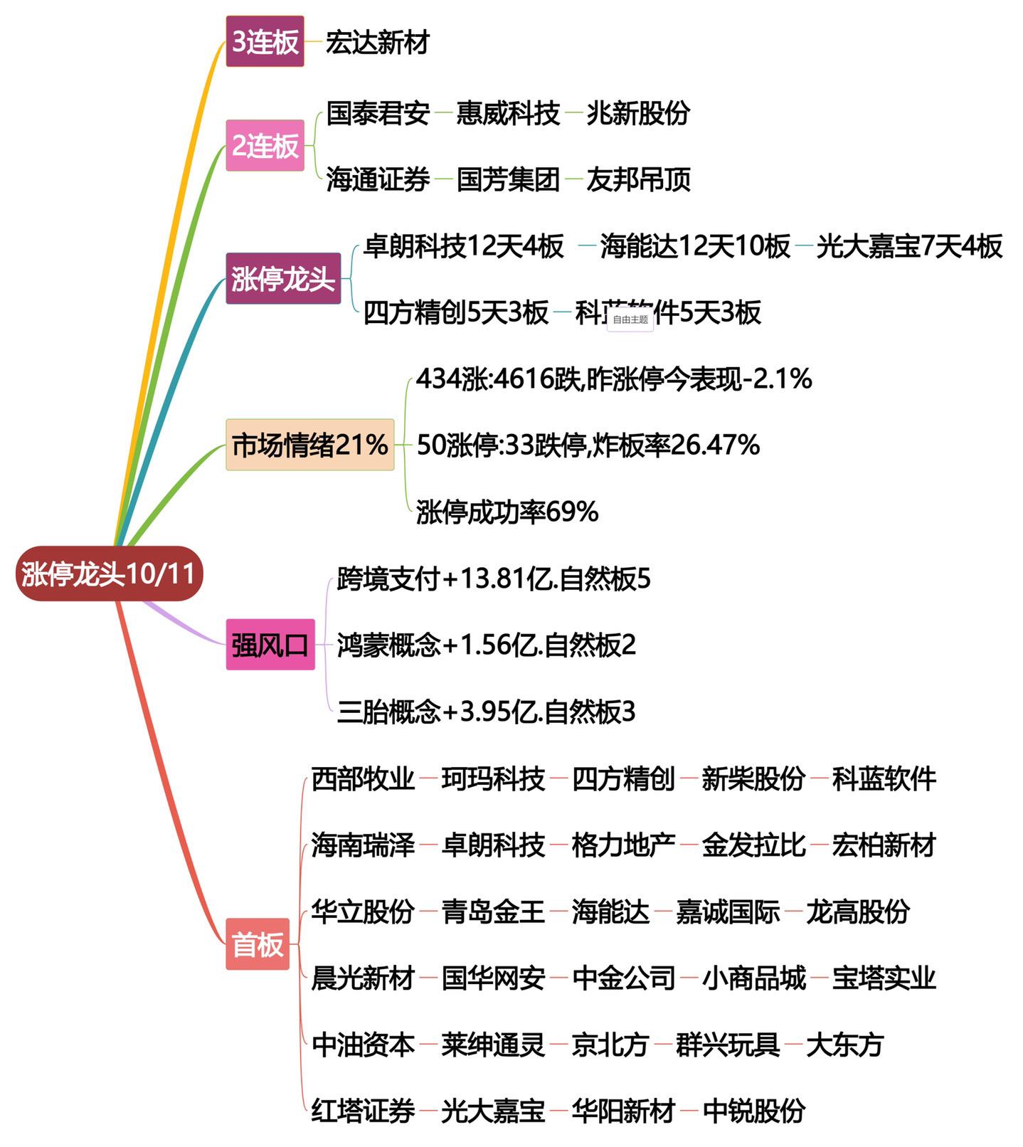 是牛回头还是牛翻了？10月11日涨停龙头复盘！