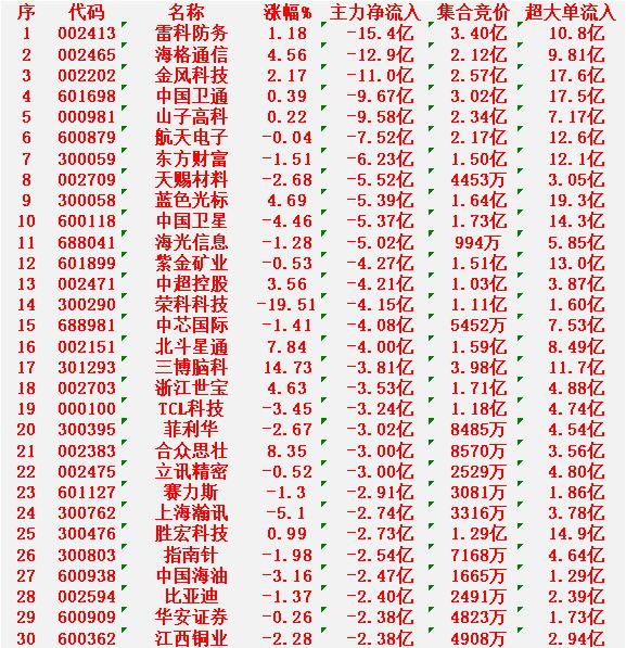 1月7日开盘45分钟，主力资金“卖出的 ”30名单！

雷科防务：净流出15.4