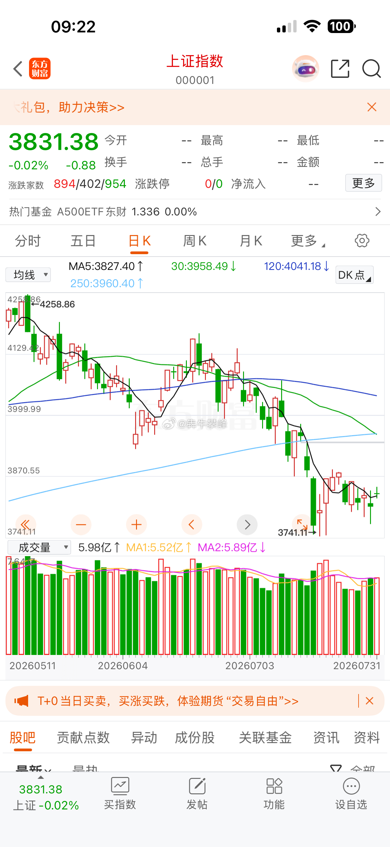还是得等上证指数反弹浪走完，目前技术走势没问题，就是反弹的有点弱。 