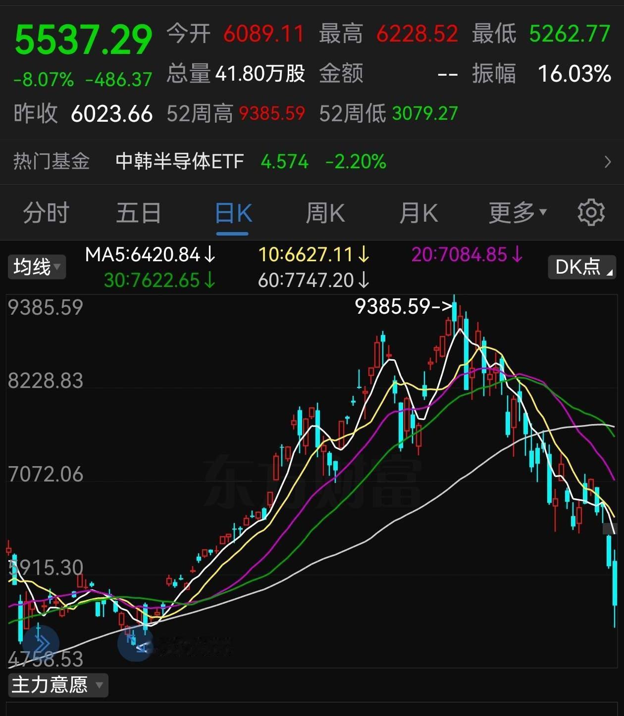 韩国股市开始加速下跌。
这个夏天注定会成为韩国人很多年都不能忘记的一个夏天。
从