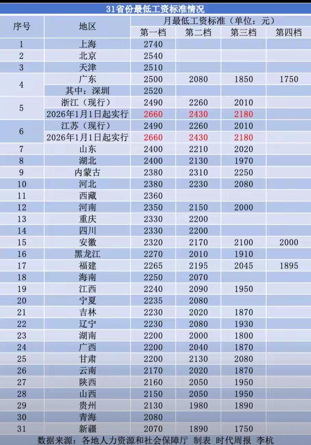 刷到一则好消息28地显示涨工资，基础劳动者受益，安徽西藏领跑，你的地区在列吗？
