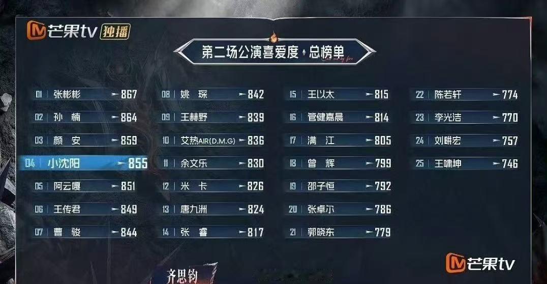 小沈阳二公排名小沈阳二公排名第四曹骏二公排名 ​​​