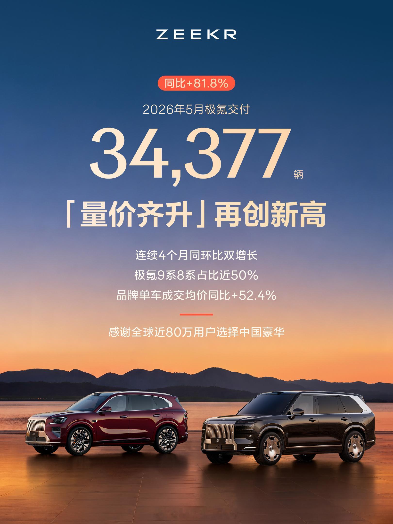 极氪 5月交付 34,377 辆，官方「量价齐升」这个词给的太到位了- 整体销量