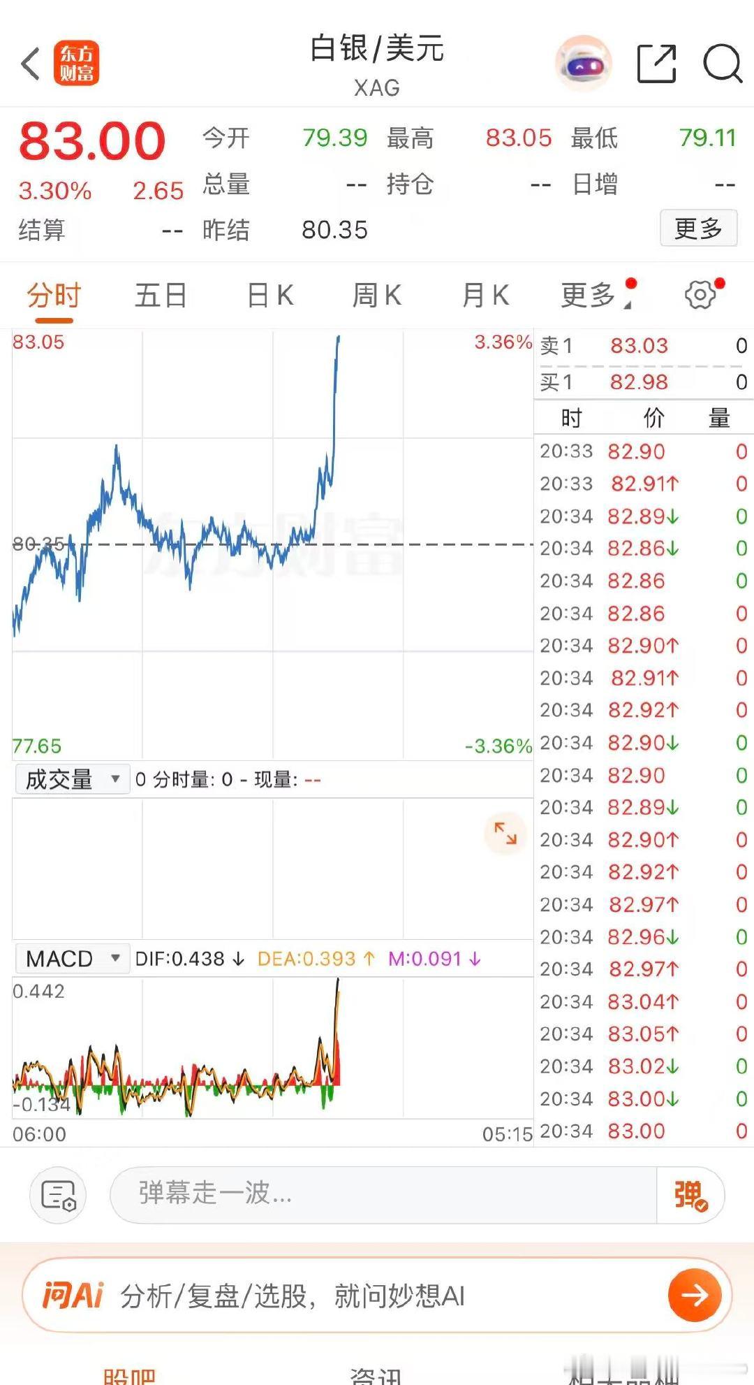 【白银突然猛拉】白银大涨超3%  5月11日晚，现货白银突然拉升，日内涨幅扩大至