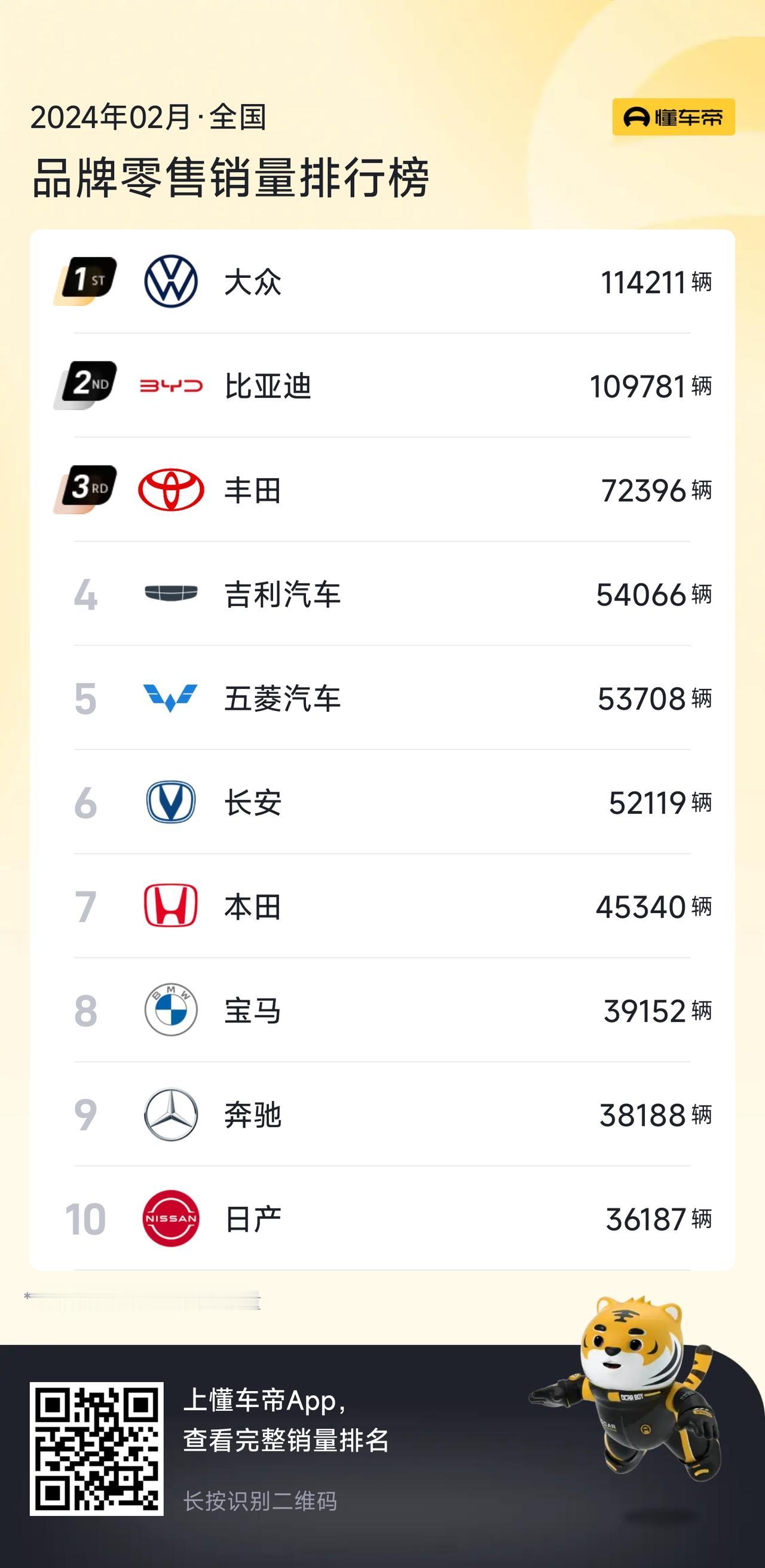 笔者从懂车帝官方获悉了各品牌在中国汽车市场的销量情况，在前十名中有4个国产品牌上