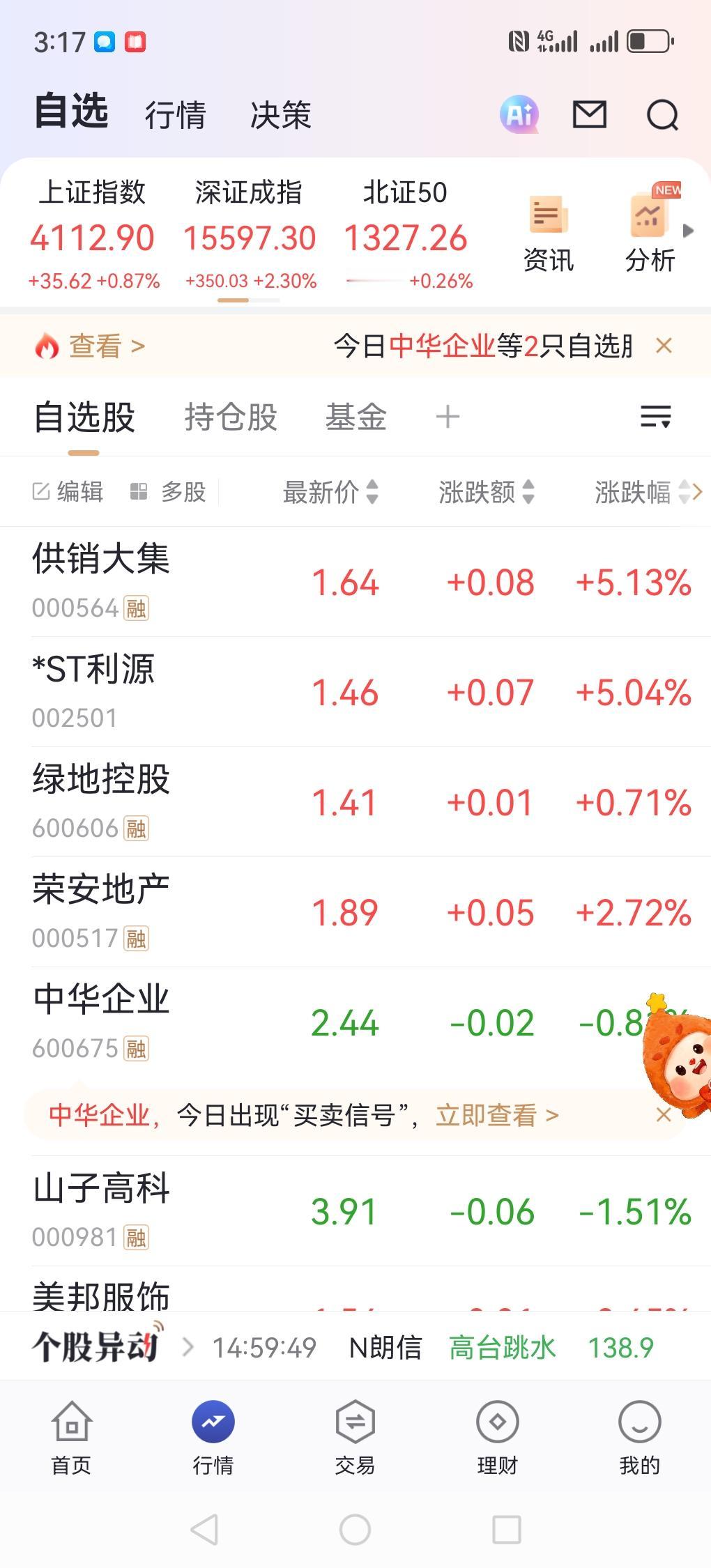 上午我一打开股票软件供销大集直接涨停，涨了10%。那瞬间我都想把它卖掉了。我在1