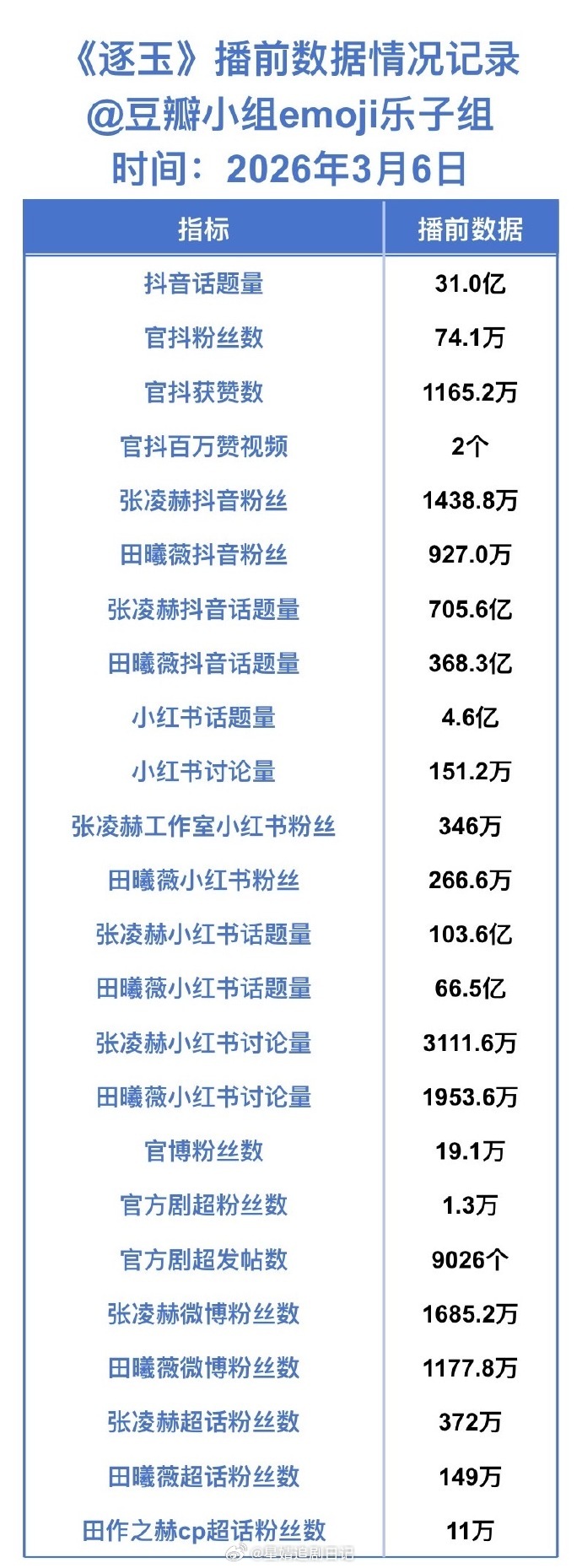 张凌赫/田曦薇主演新剧《逐玉》播前数据情况记录 