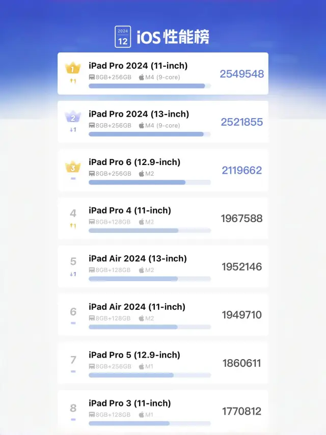 苹果iOS设备性能最新排行来了！你排第几名？