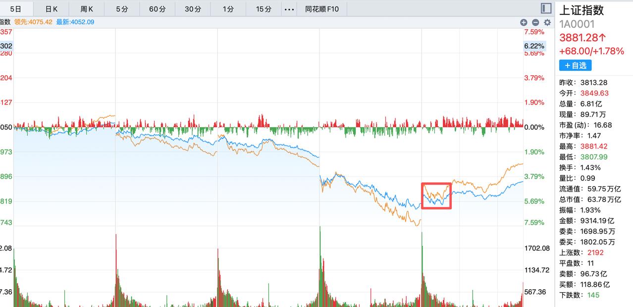 明天大盘仍然还是会出现震荡，这也是后续的常态了！今天大盘走出了普涨态势，也是近两