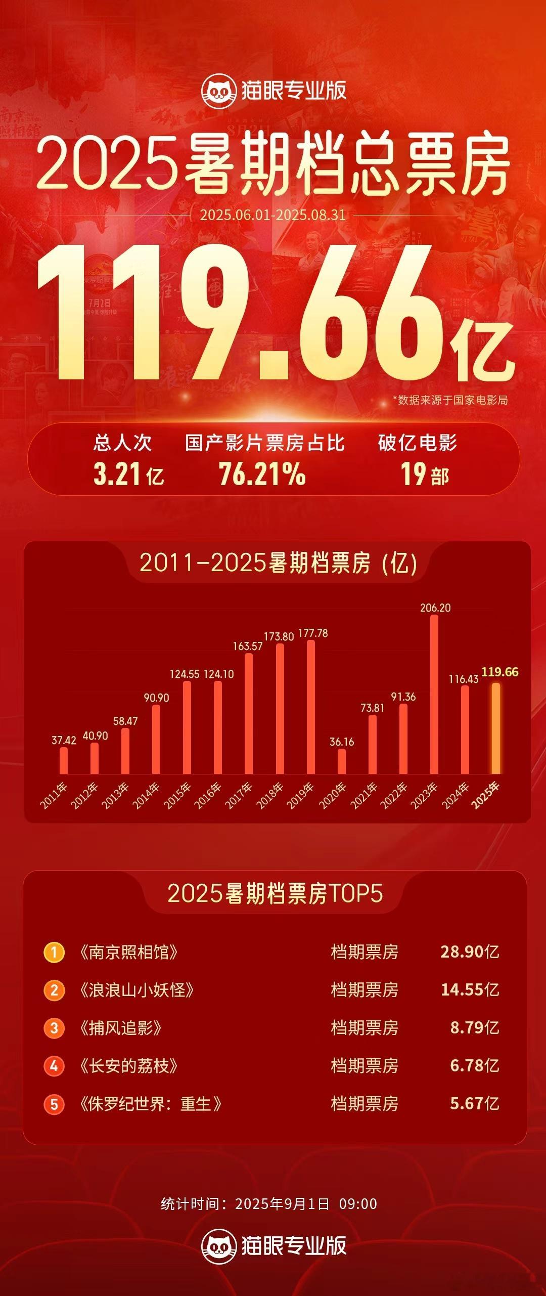 2025暑期档总票房119.66亿 根据国家电影局统计，2025年暑期档总票房1