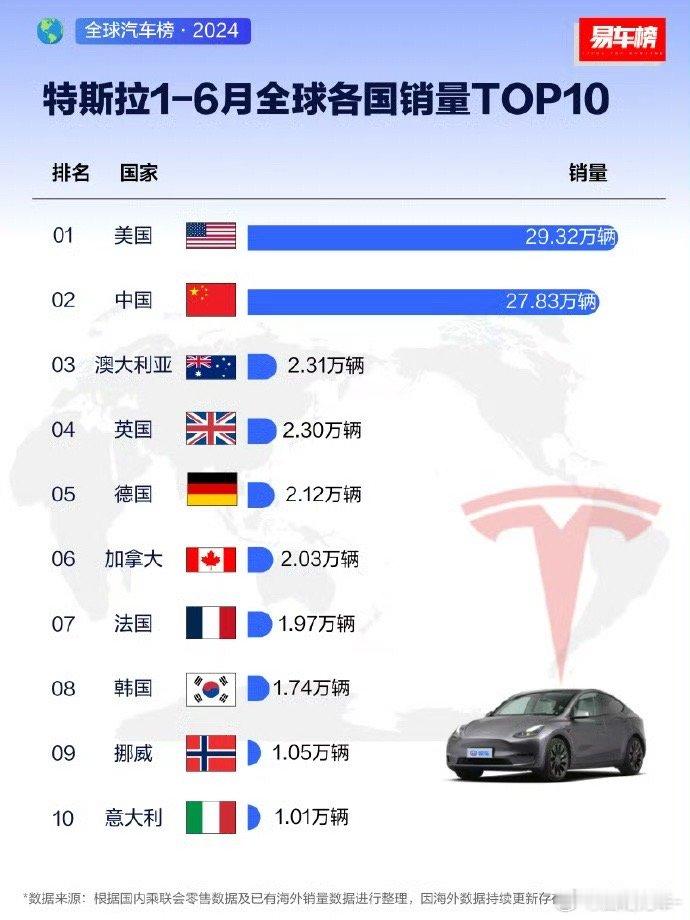 #汽车[超话]# 特斯拉上半年世界各国销量排行榜。#特斯拉[超话]##特斯拉##